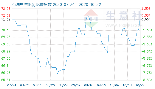 10月22日石油焦與水泥比價指數圖