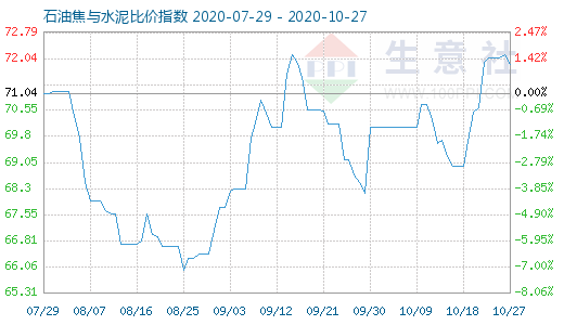 10月27日石油焦與水泥比價指數圖