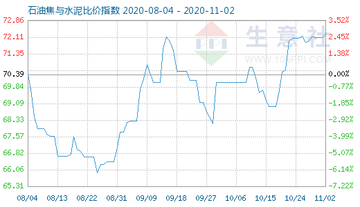 11月2日石油焦與水泥比價指數圖