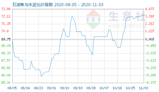 11月3日石油焦與水泥比價指數圖