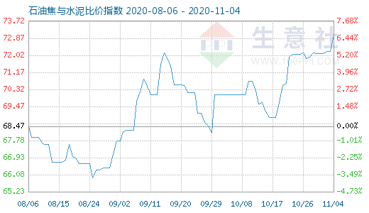 11月4日石油焦與水泥比價指數圖