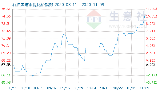 11月9日石油焦與水泥比價指數圖