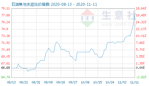 11月11日石油焦與水泥比價指數圖