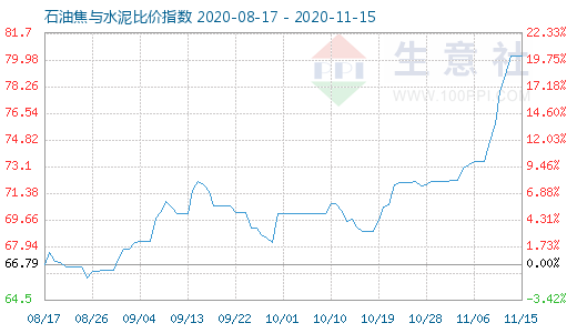 11月15日石油焦與水泥比價(jià)指數(shù)圖