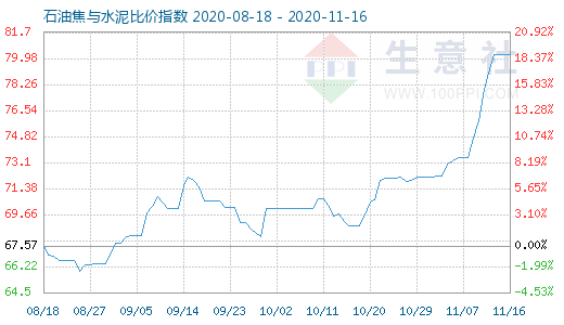 11月16日石油焦與水泥比價指數圖