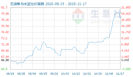 11月17日石油焦與水泥比價指數圖