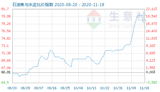 11月18日石油焦與水泥比價指數圖