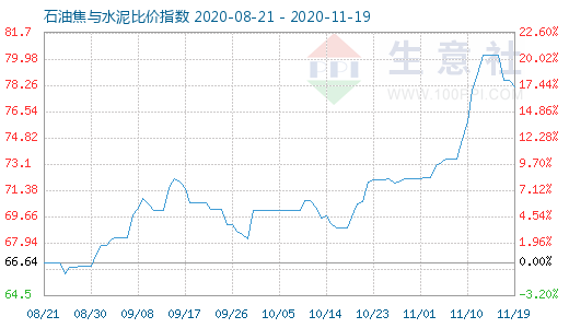 11月19日石油焦與水泥比價(jià)指數(shù)圖