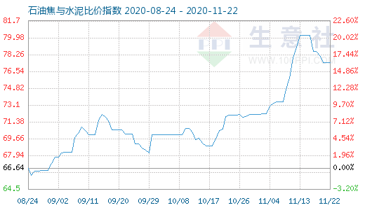 11月22日石油焦與水泥比價指數圖