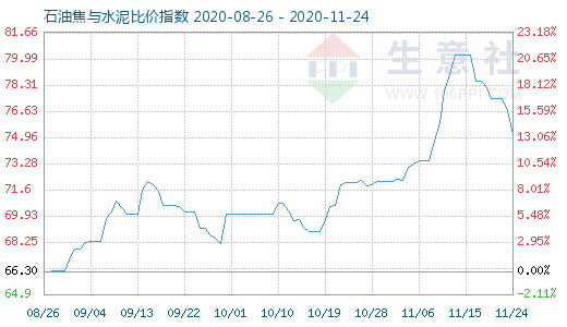 11月24日石油焦與水泥比價指數圖