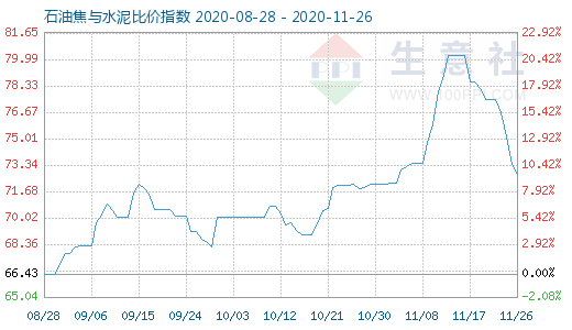 11月26日石油焦與水泥比價(jià)指數(shù)圖