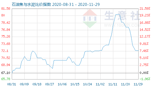 11月29日石油焦與水泥比價指數(shù)圖