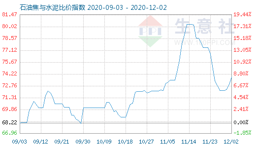 12月2日石油焦與水泥比價指數圖