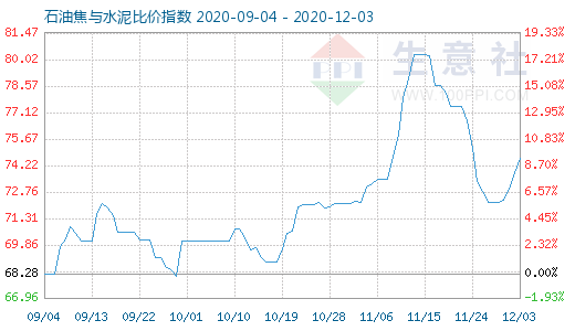 12月3日石油焦與水泥比價指數(shù)圖