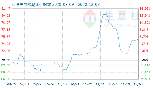 12月8日石油焦與水泥比價(jià)指數(shù)圖