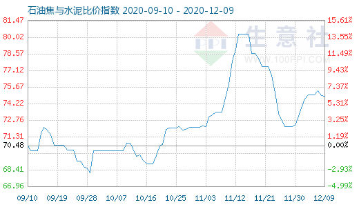 12月9日石油焦與水泥比價指數圖