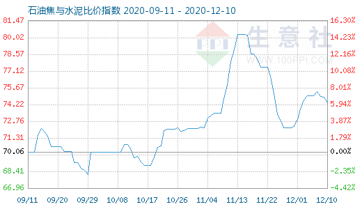 12月10日石油焦與水泥比價指數(shù)圖