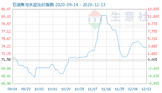 12月13日石油焦與水泥比價(jià)指數(shù)圖