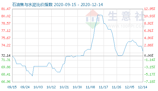 12月14日石油焦與水泥比價(jià)指數(shù)圖