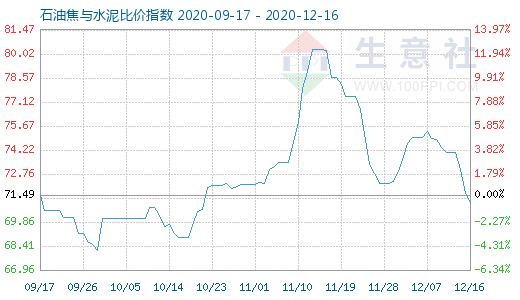 12月16日石油焦與水泥比價指數圖