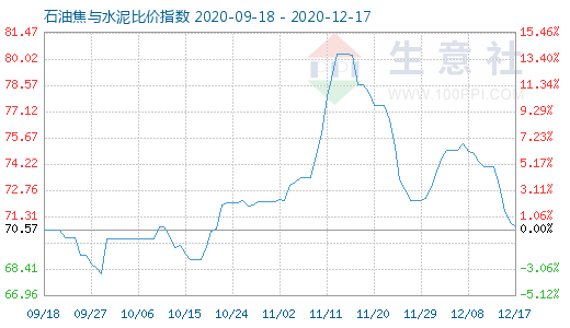 12月17日石油焦與水泥比價指數圖