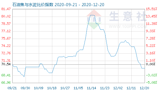 12月20日石油焦與水泥比價指數圖