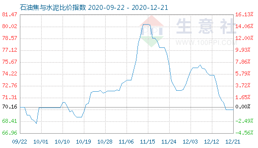 12月21日石油焦與水泥比價指數(shù)圖
