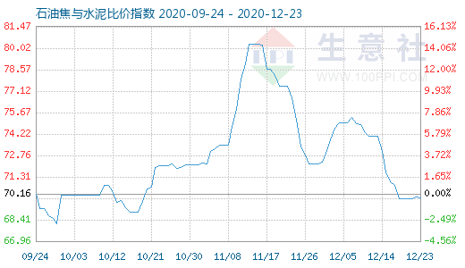 12月23日石油焦與水泥比價指數圖