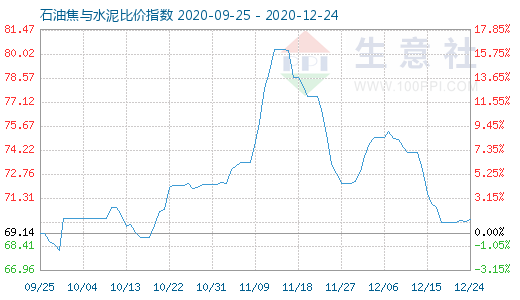 12月24日石油焦與水泥比價指數圖