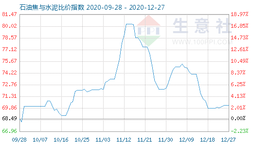 12月27日石油焦與水泥比價指數圖