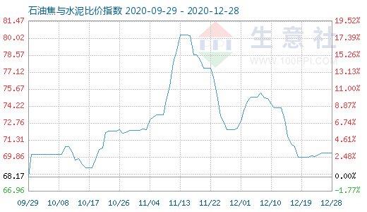 12月28日石油焦與水泥比價指數圖
