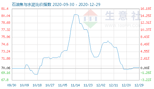 12月29日石油焦與水泥比價指數圖