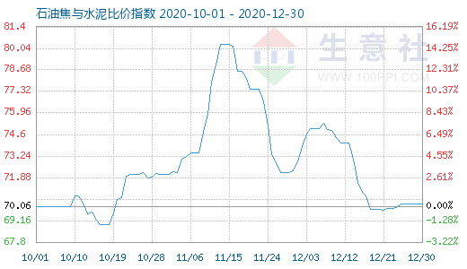 12月30日石油焦與水泥比價指數圖