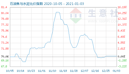1月3日石油焦與水泥比價(jià)指數(shù)圖