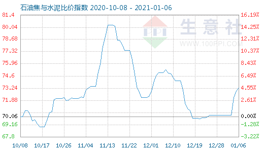 1月6日石油焦與水泥比價指數圖