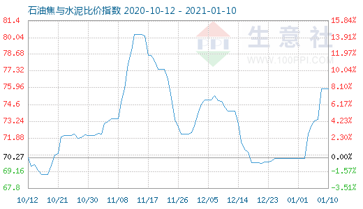 1月10日石油焦與水泥比價指數(shù)圖