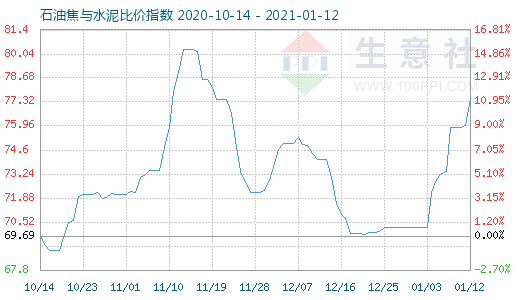 1月12日石油焦與水泥比價指數圖