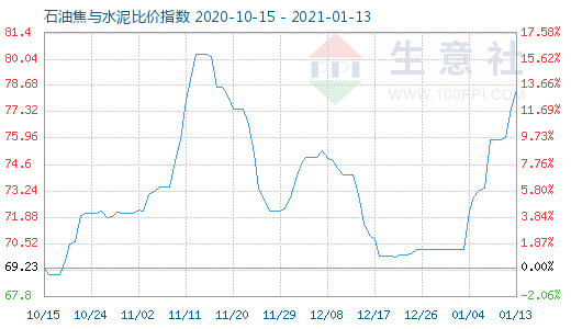 1月13日石油焦與水泥比價(jià)指數(shù)圖