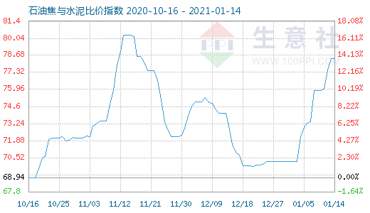 1月14日石油焦與水泥比價指數(shù)圖