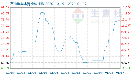1月17日石油焦與水泥比價指數(shù)圖
