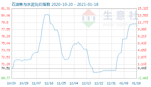 1月18日石油焦與水泥比價指數圖