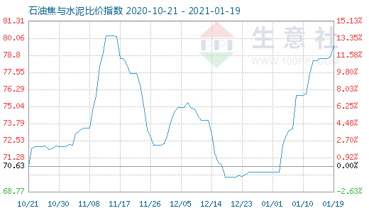1月19日石油焦與水泥比價指數(shù)圖