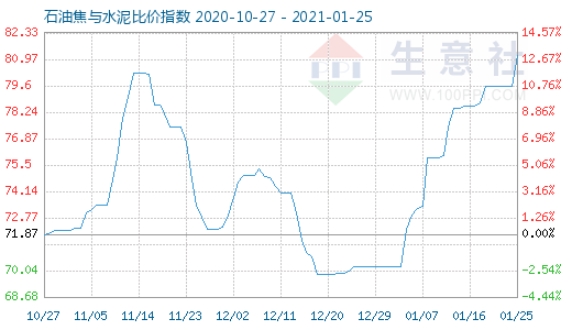 1月25日石油焦與水泥比價(jià)指數(shù)圖