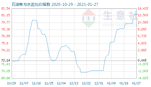 1月27日石油焦與水泥比價(jià)指數(shù)圖