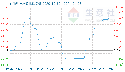 1月28日石油焦與水泥比價(jià)指數(shù)圖