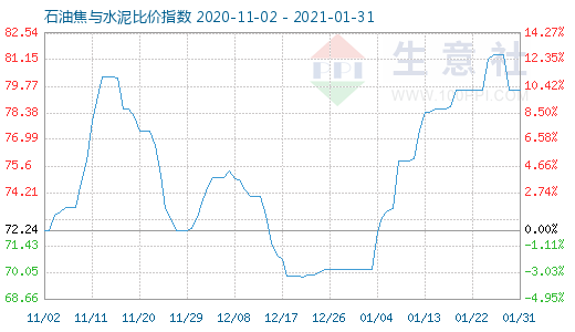 1月31日石油焦與水泥比價指數圖