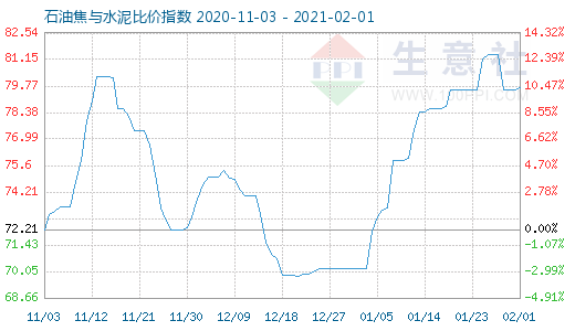 2月1日石油焦與水泥比價指數圖