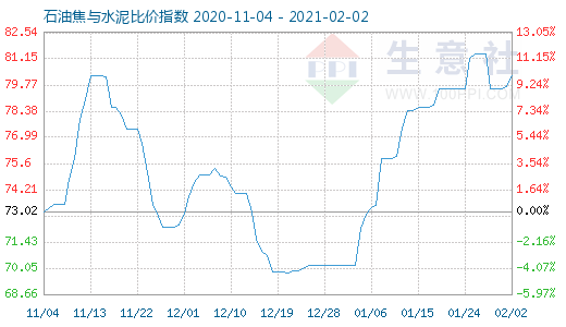 2月2日石油焦與水泥比價指數(shù)圖