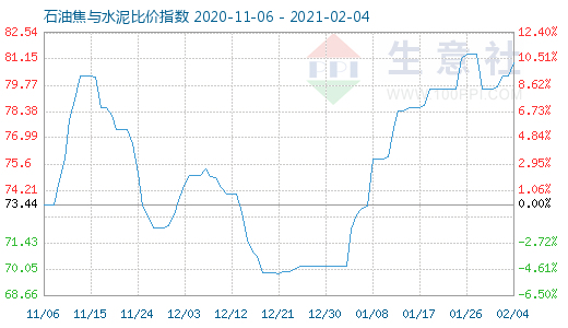 2月4日石油焦與水泥比價指數(shù)圖