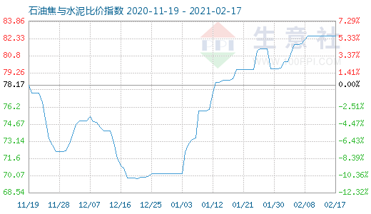 2月17日石油焦與水泥比價指數圖